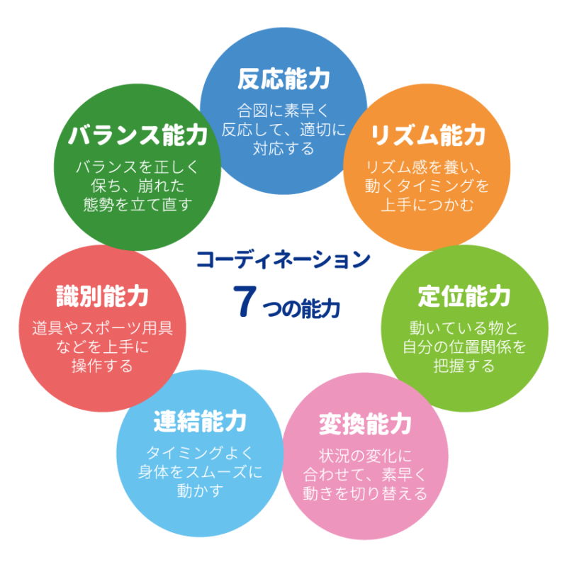 コーディネーション7つの能力